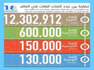 إنفوجرافيك مقارنة بين عدد كلمات اللغات في العالم